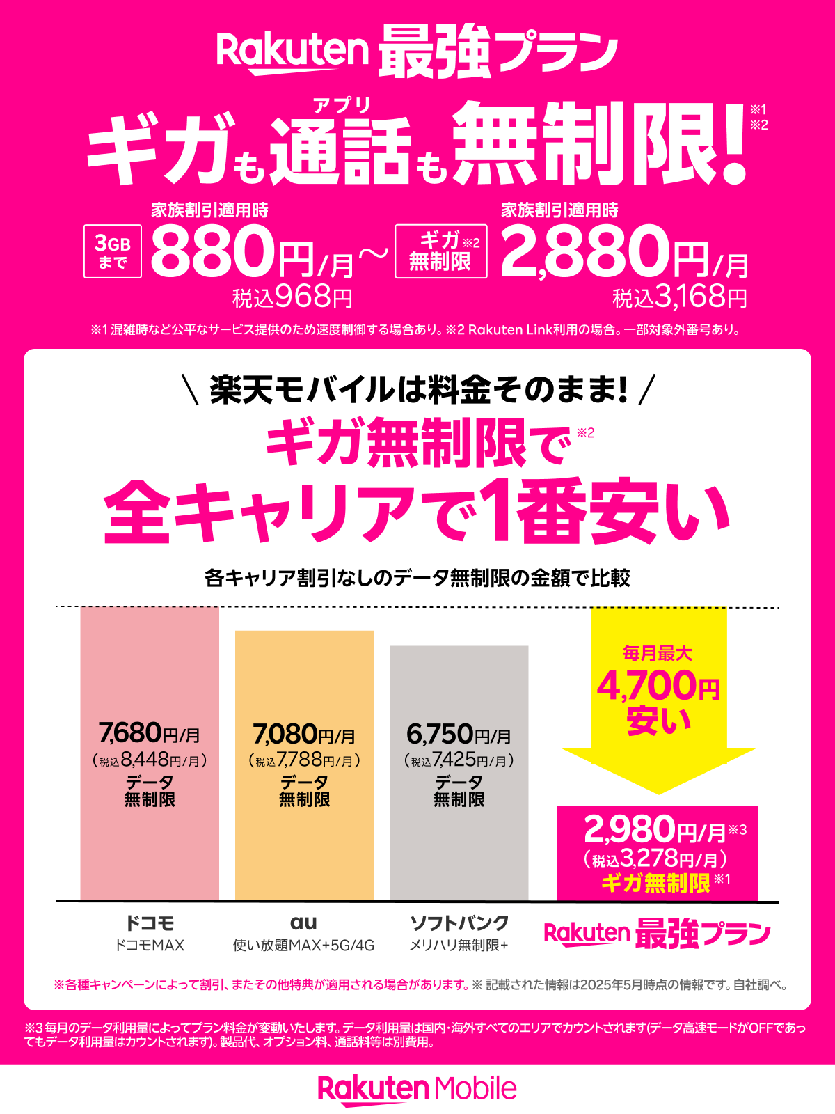 楽天モバイル公式の料金訴求画像。Rakuten最強プランは家族割引適用時3GBまで880円/月・データ無制限2,880円/月。各社割引なしのデータ無制限料金比較でドコモ7,680円・au 7,080円・ソフトバンク6,750円に対し、楽天モバイルは2,980円で毎月最大4,700円安い